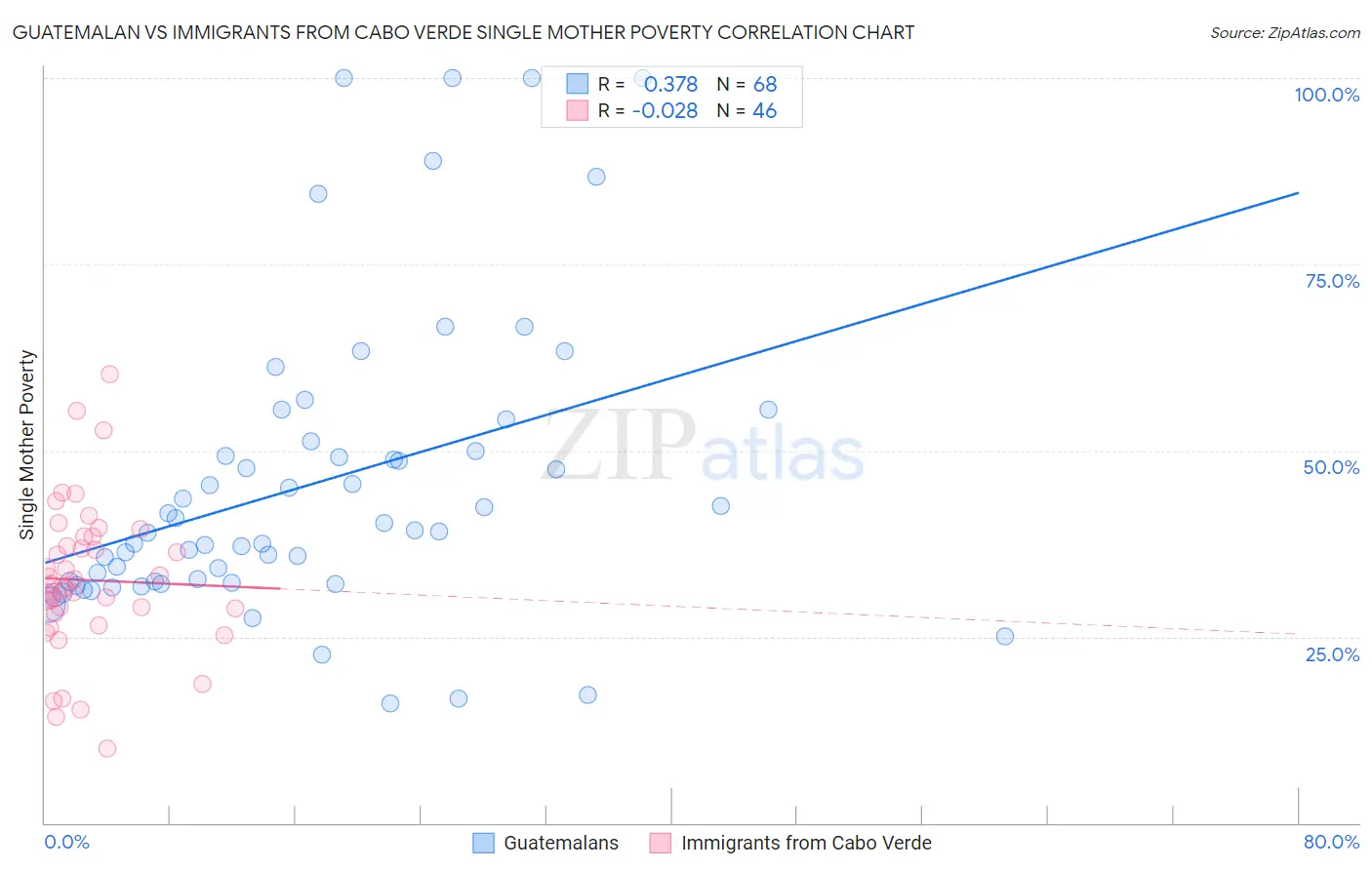 Guatemalan vs Immigrants from Cabo Verde Single Mother Poverty