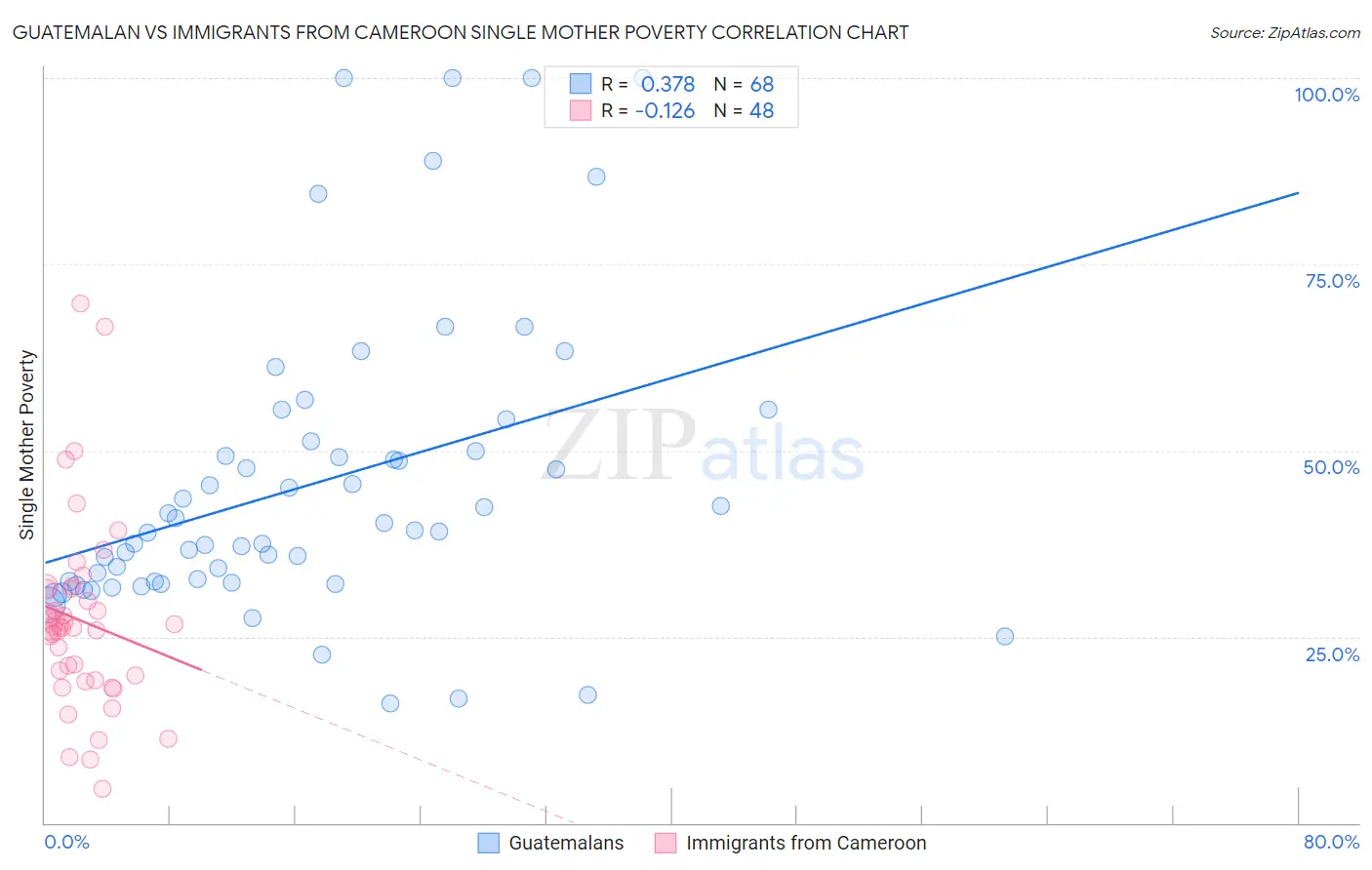 Guatemalan vs Immigrants from Cameroon Single Mother Poverty