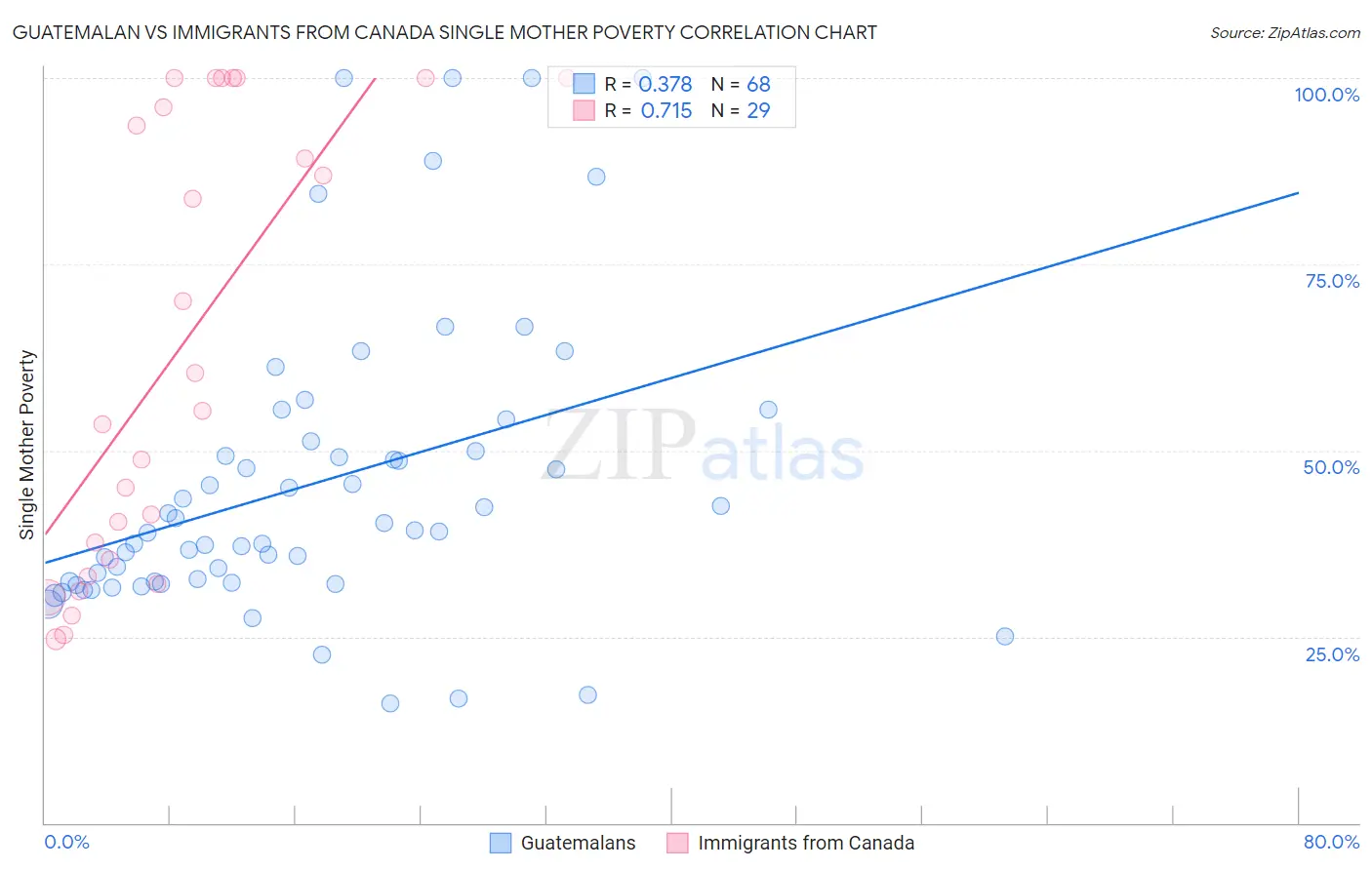 Guatemalan vs Immigrants from Canada Single Mother Poverty