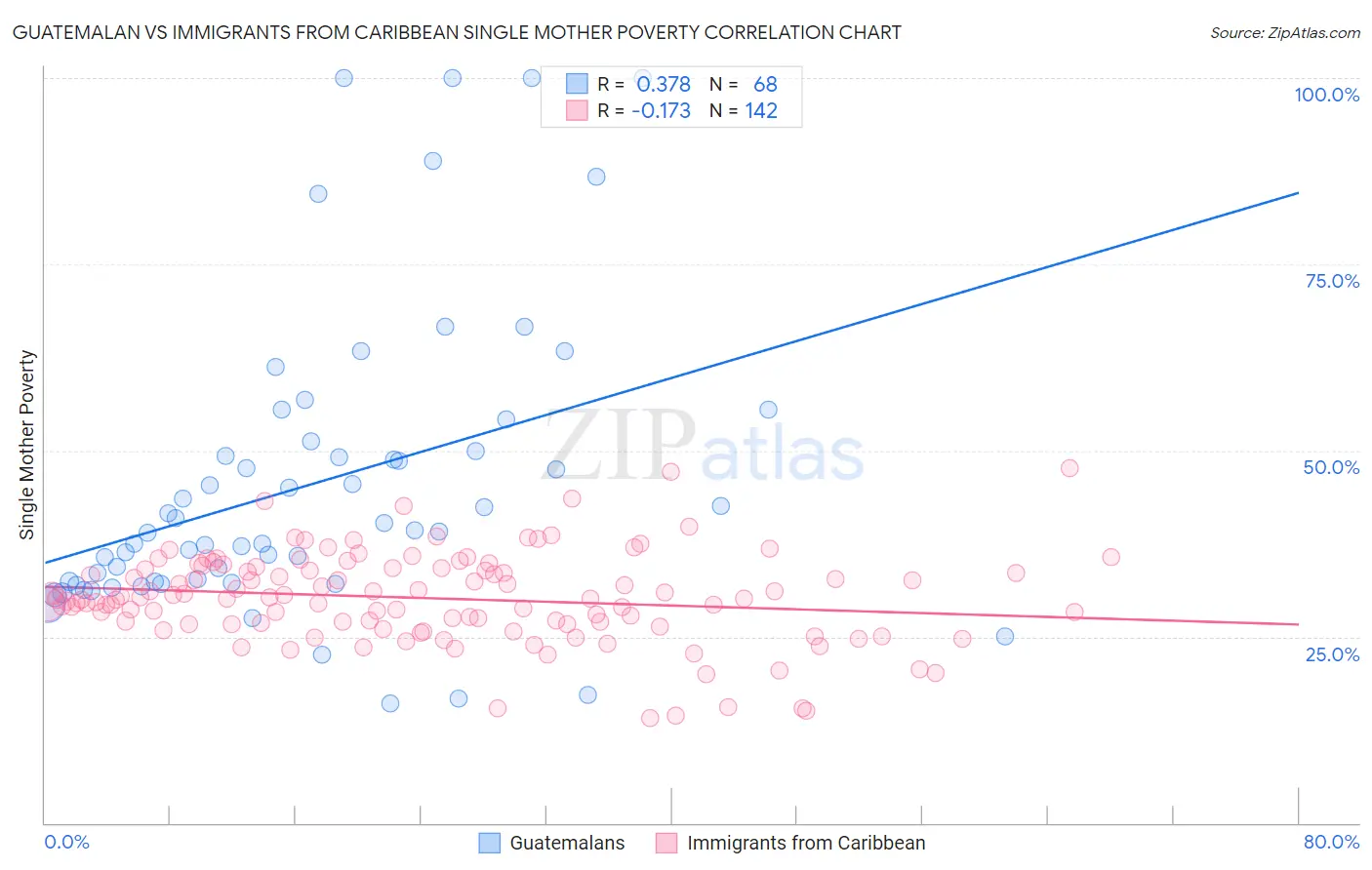 Guatemalan vs Immigrants from Caribbean Single Mother Poverty