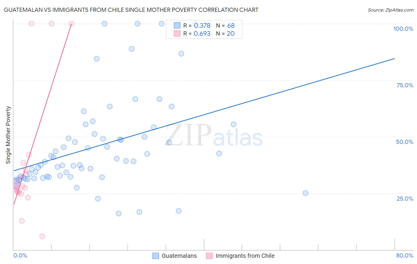 Guatemalan vs Immigrants from Chile Single Mother Poverty