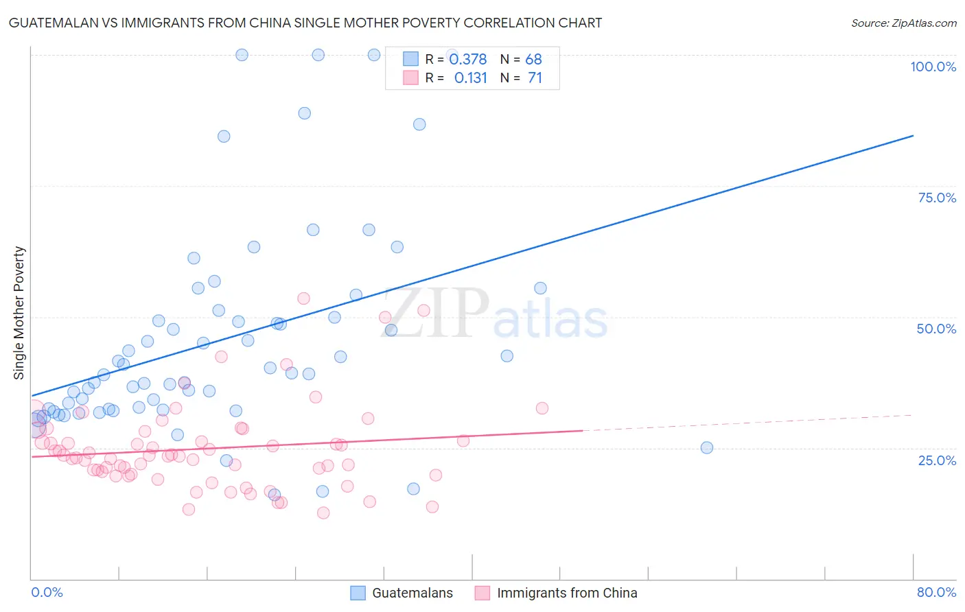 Guatemalan vs Immigrants from China Single Mother Poverty