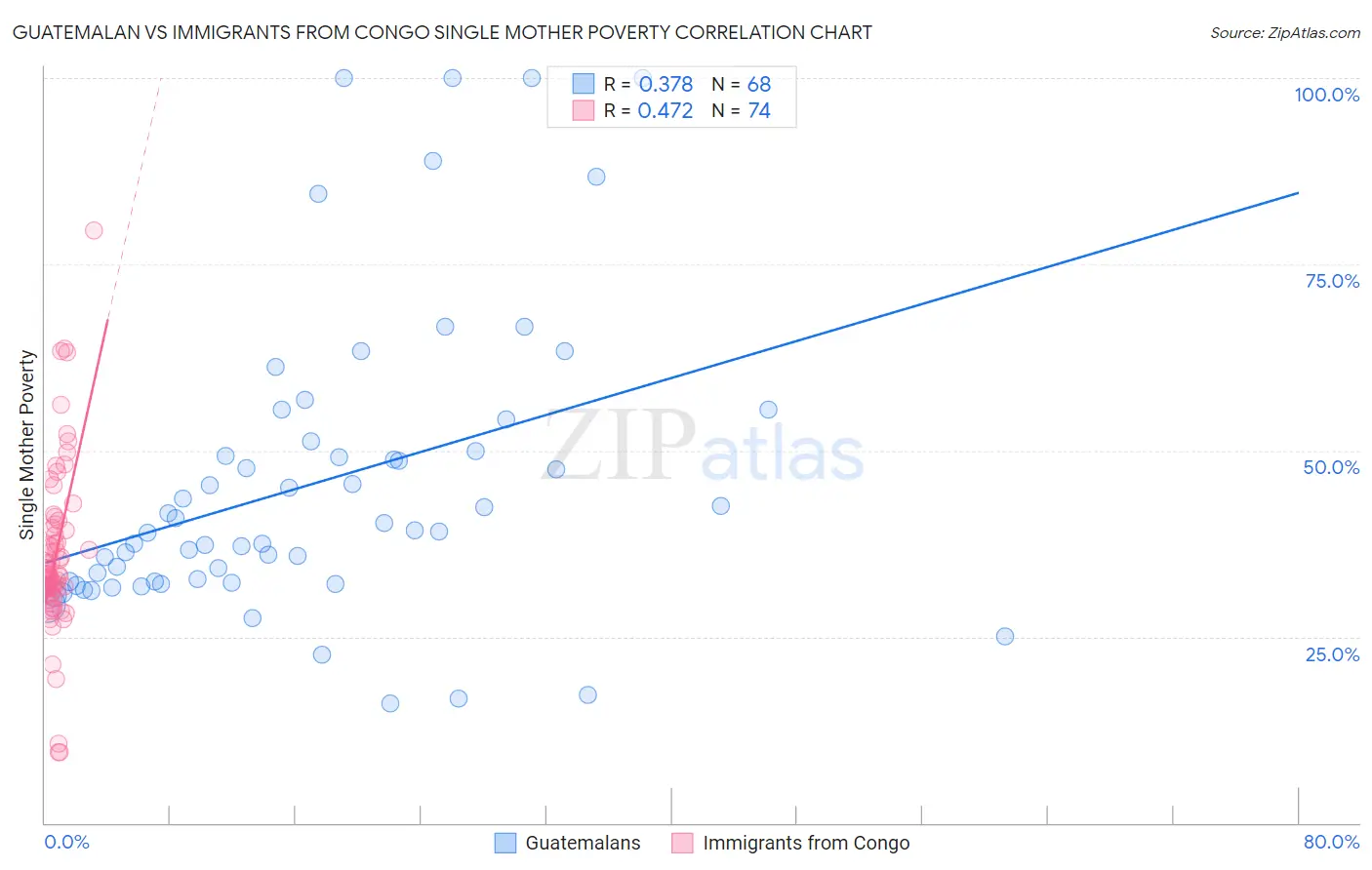 Guatemalan vs Immigrants from Congo Single Mother Poverty