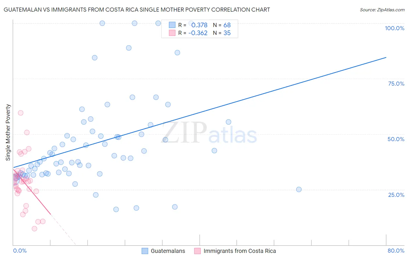 Guatemalan vs Immigrants from Costa Rica Single Mother Poverty