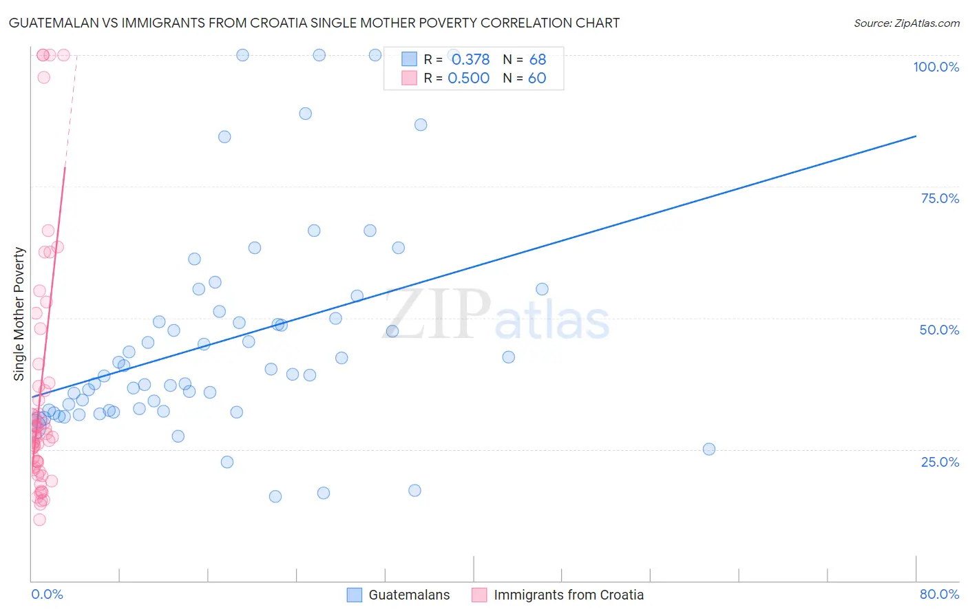 Guatemalan vs Immigrants from Croatia Single Mother Poverty