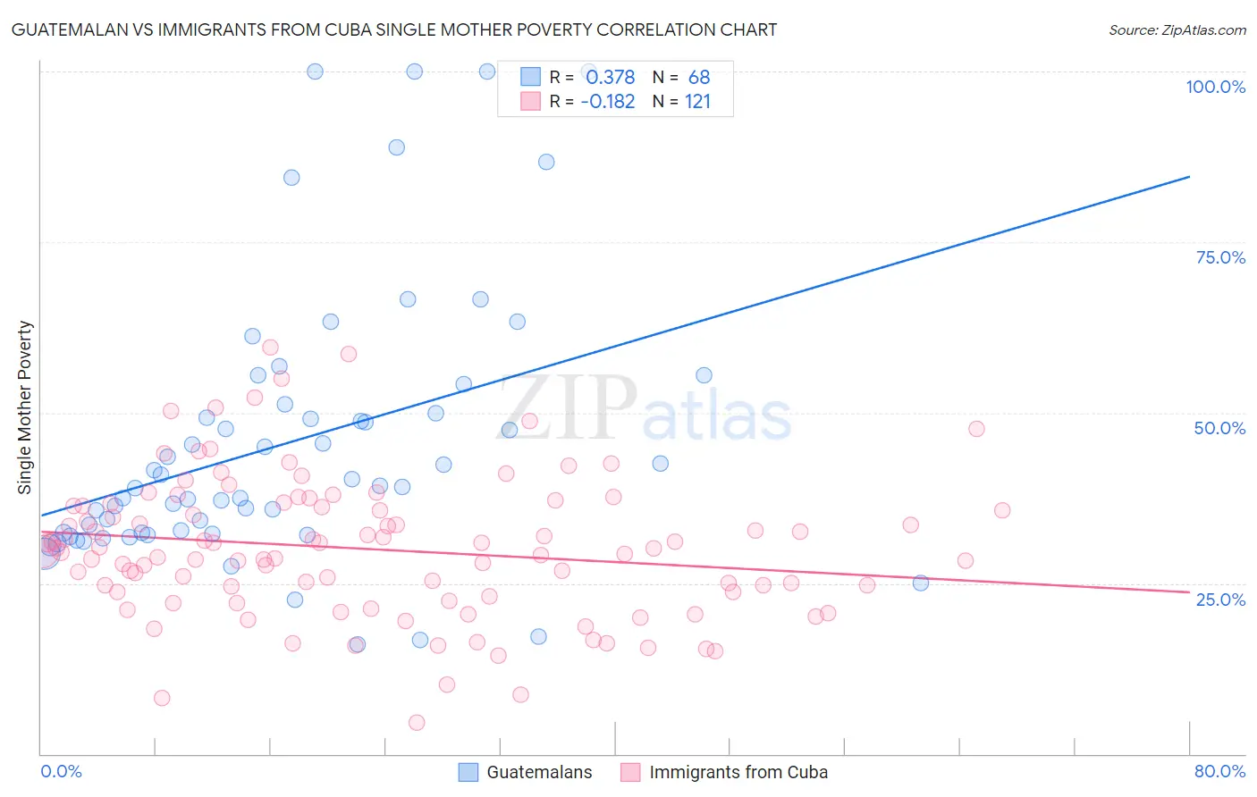 Guatemalan vs Immigrants from Cuba Single Mother Poverty