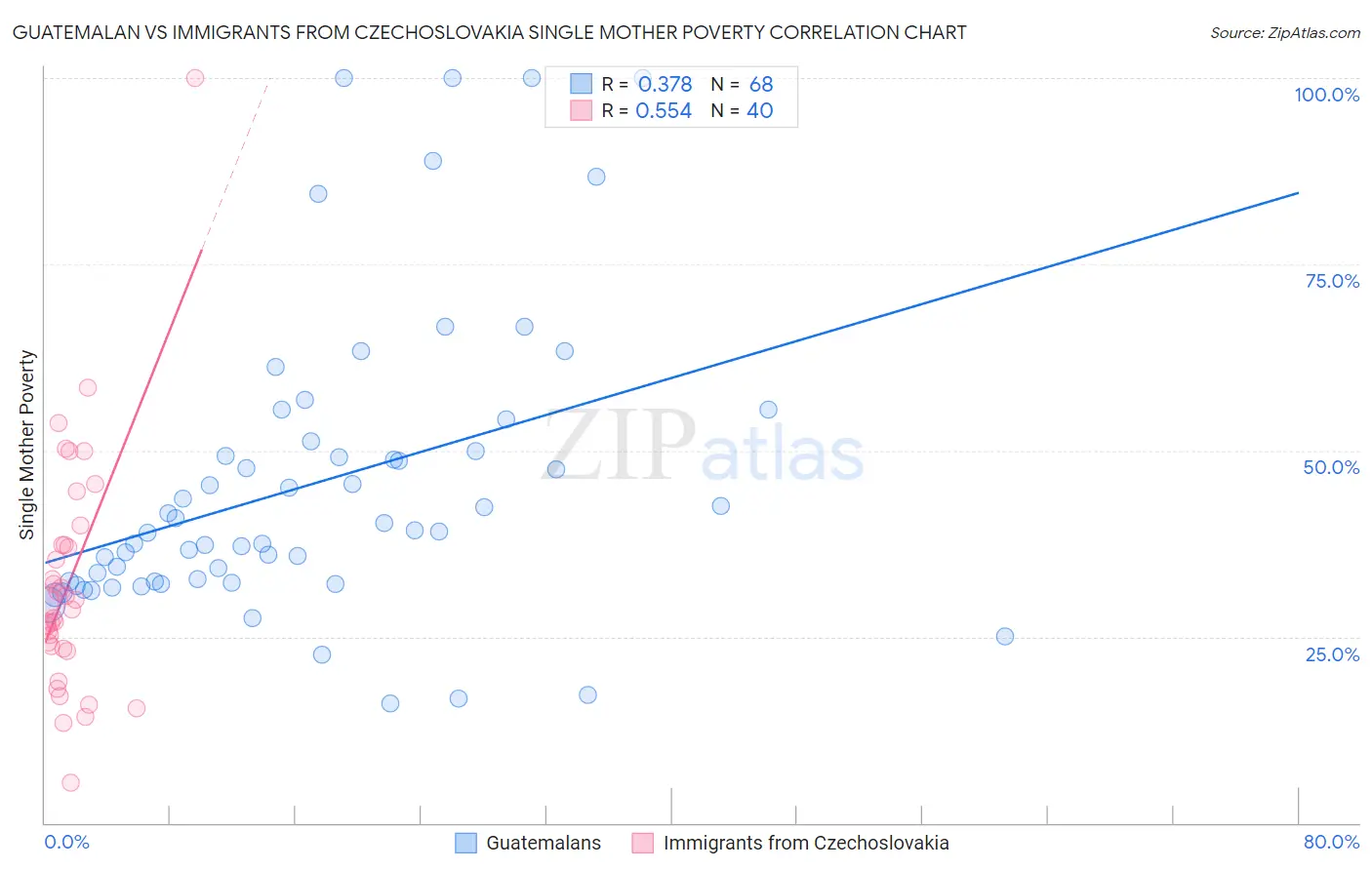 Guatemalan vs Immigrants from Czechoslovakia Single Mother Poverty