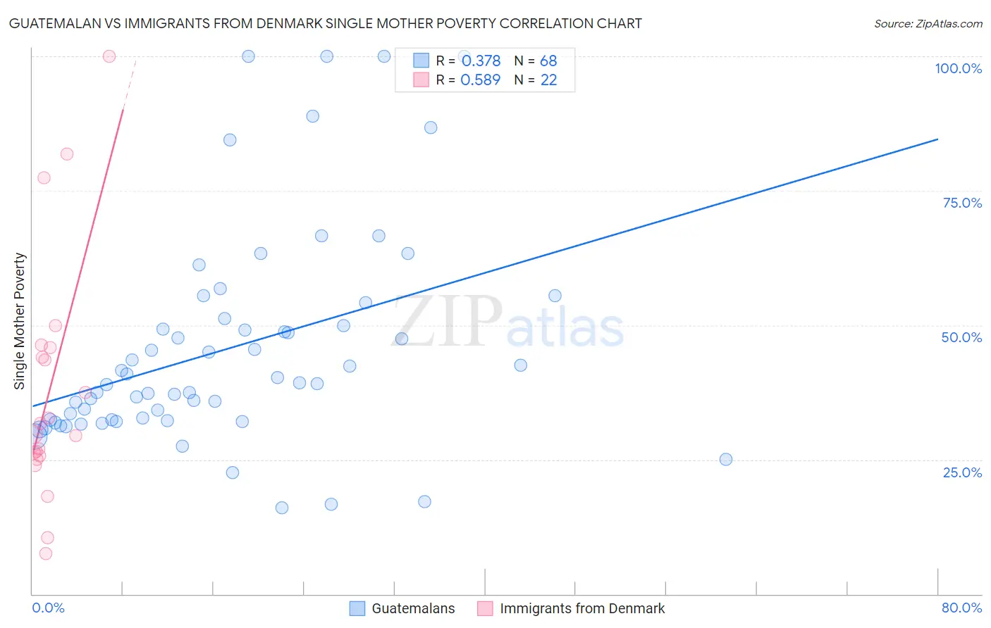 Guatemalan vs Immigrants from Denmark Single Mother Poverty