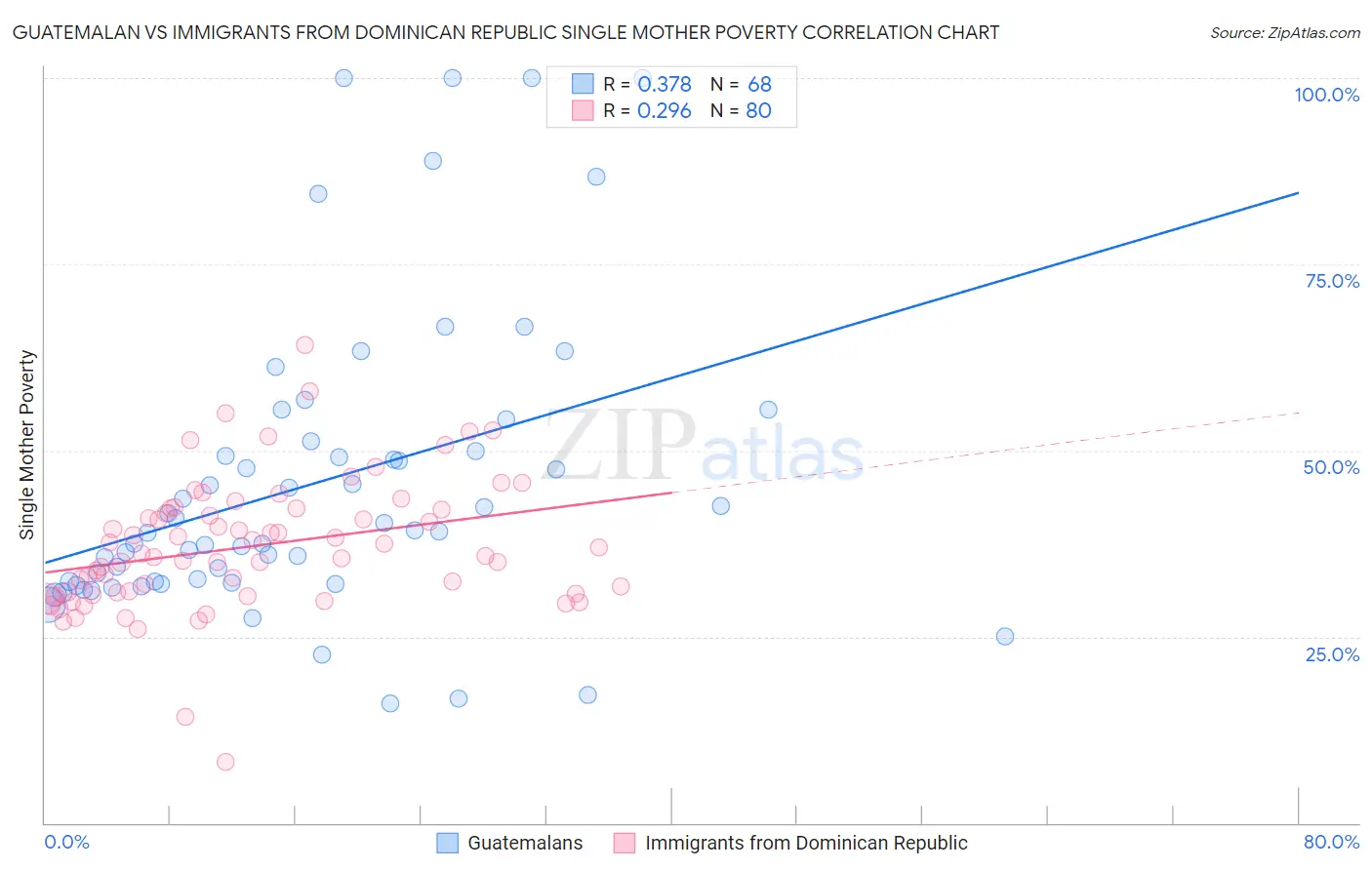 Guatemalan vs Immigrants from Dominican Republic Single Mother Poverty