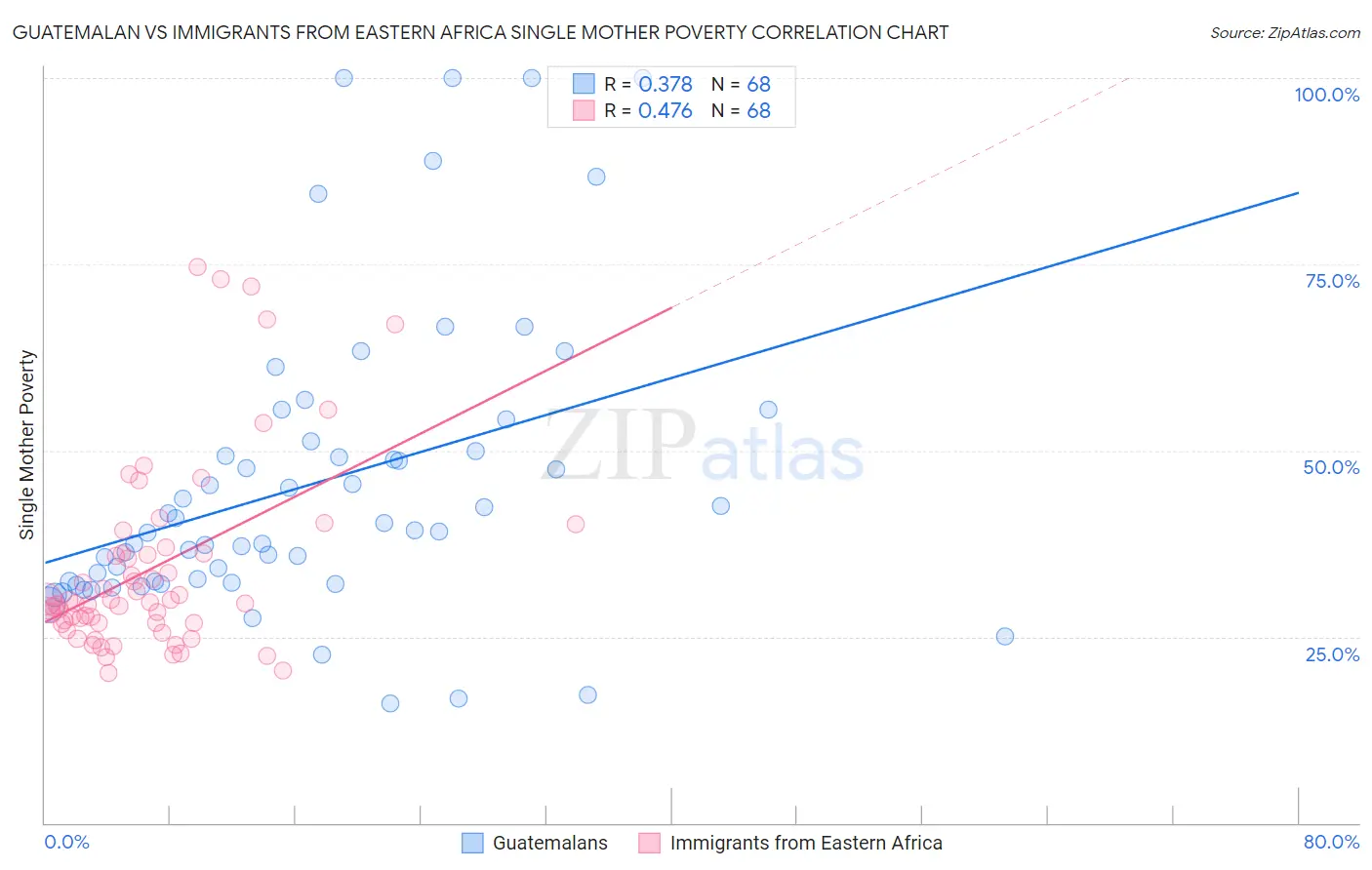 Guatemalan vs Immigrants from Eastern Africa Single Mother Poverty