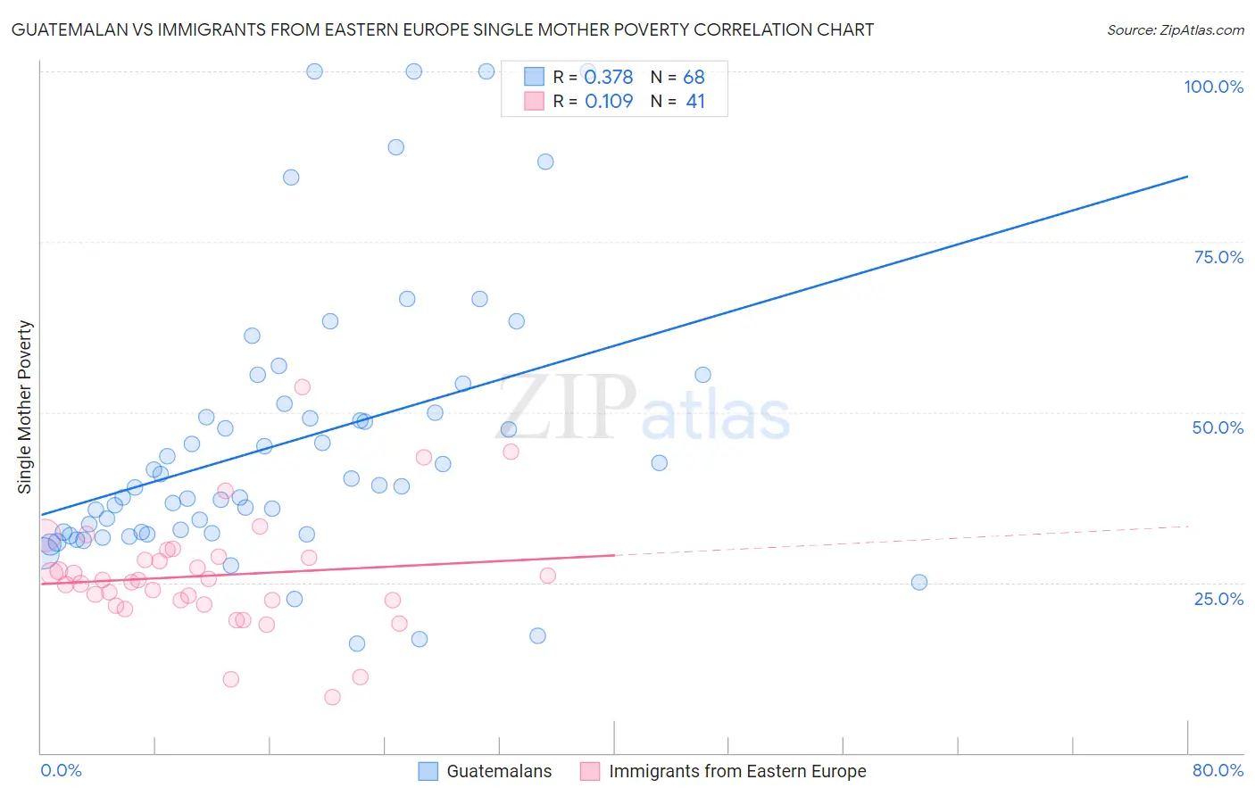 Guatemalan vs Immigrants from Eastern Europe Single Mother Poverty