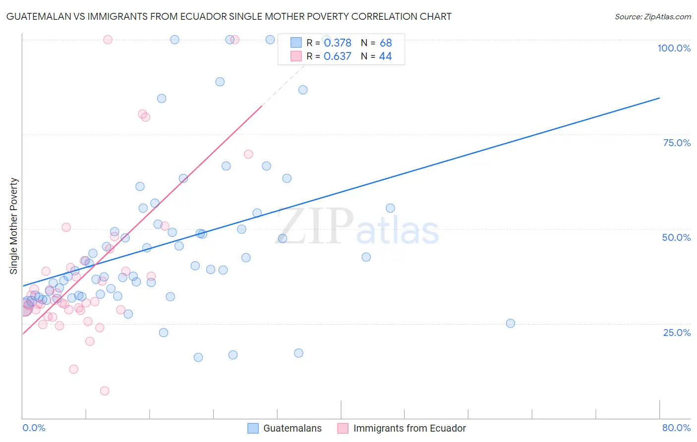 Guatemalan vs Immigrants from Ecuador Single Mother Poverty