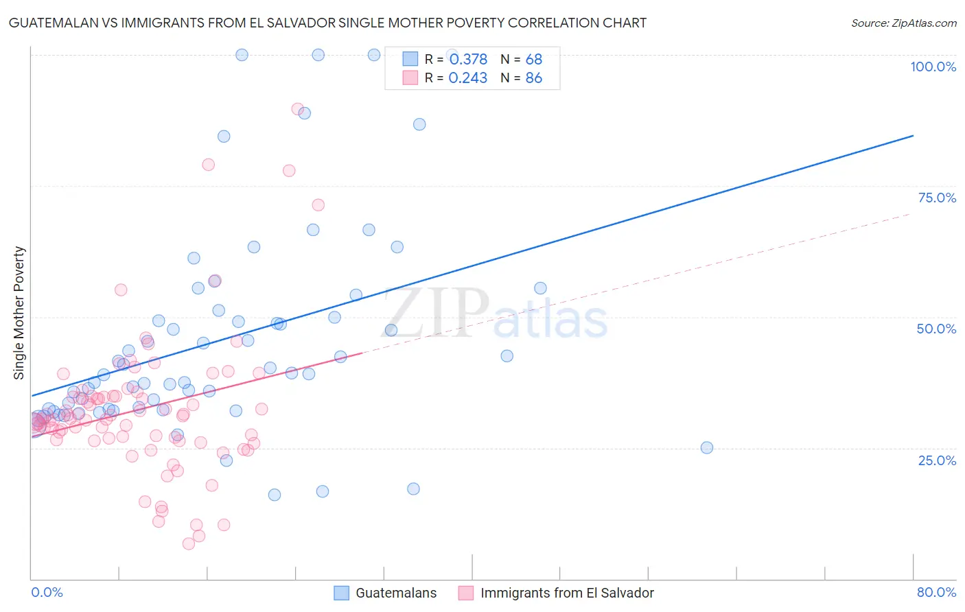 Guatemalan vs Immigrants from El Salvador Single Mother Poverty
