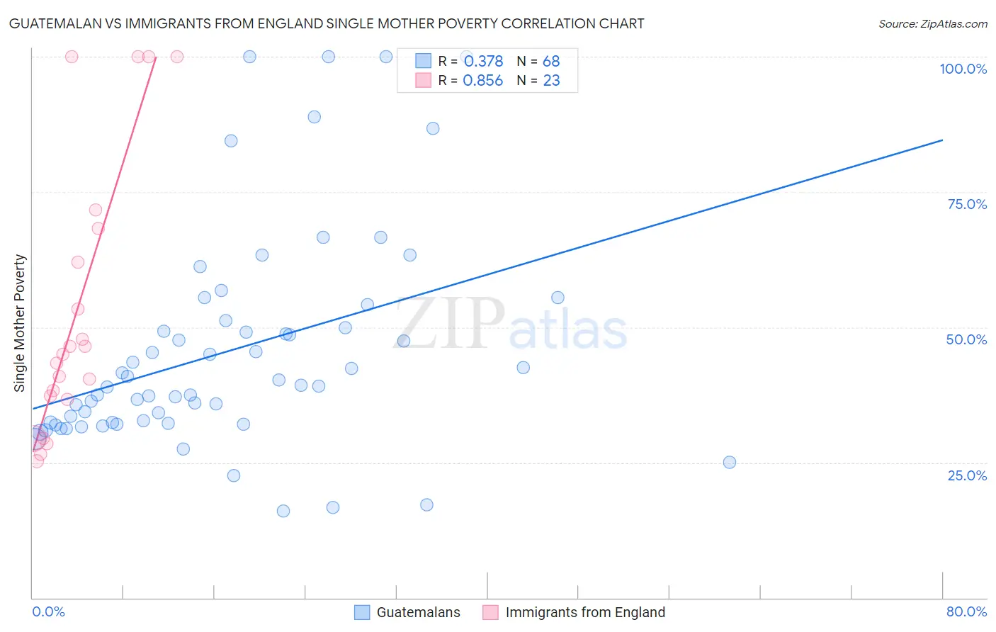 Guatemalan vs Immigrants from England Single Mother Poverty