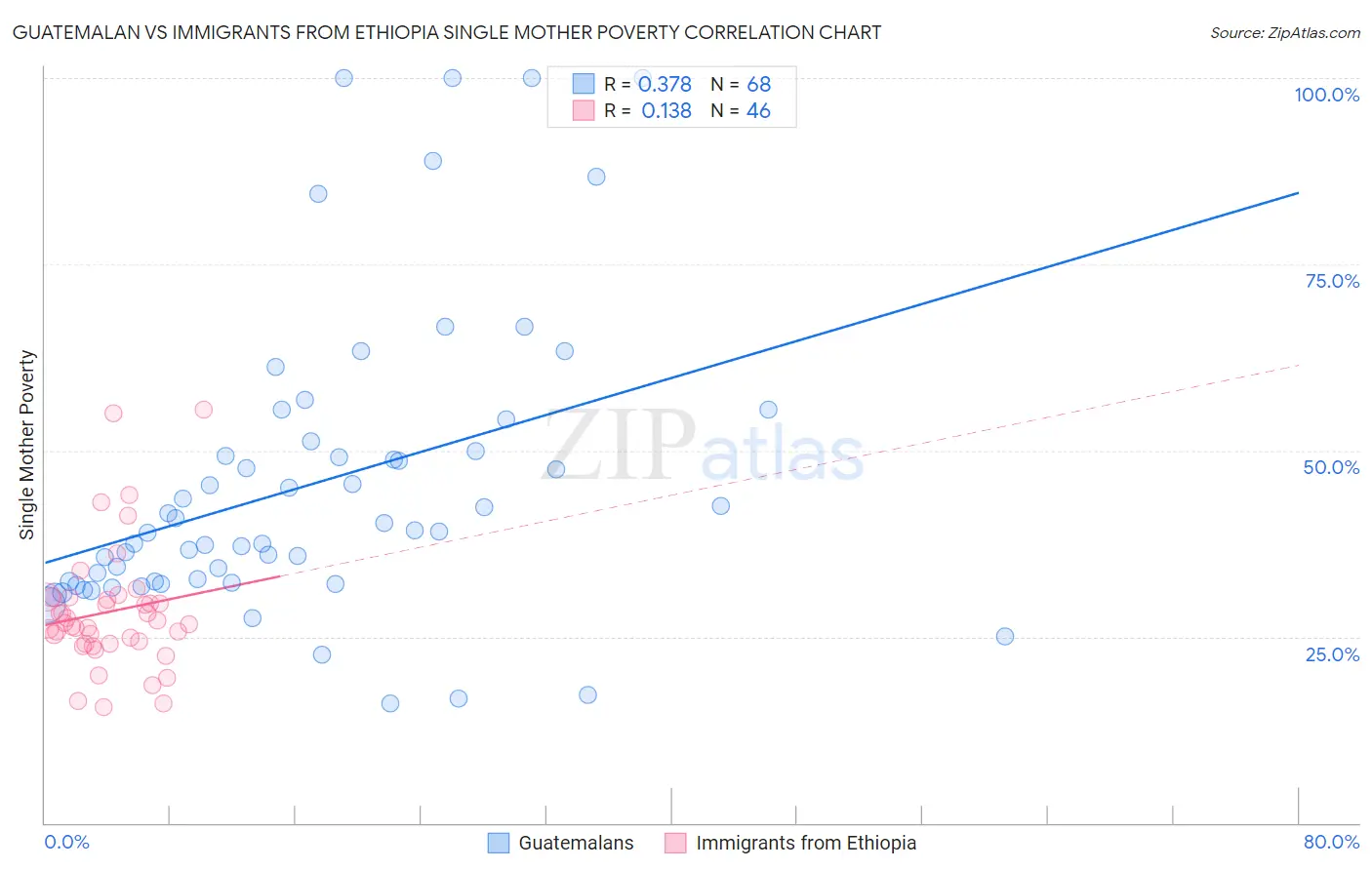 Guatemalan vs Immigrants from Ethiopia Single Mother Poverty