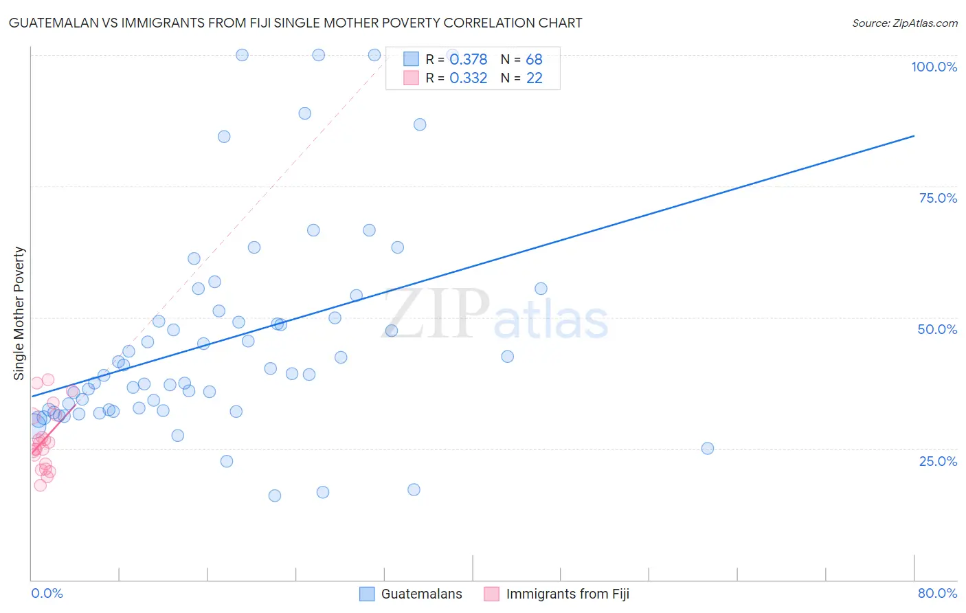 Guatemalan vs Immigrants from Fiji Single Mother Poverty