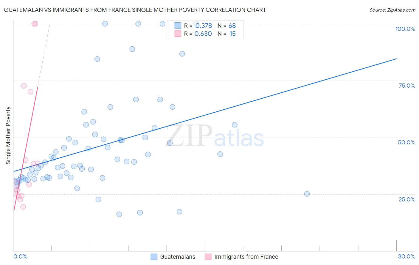 Guatemalan vs Immigrants from France Single Mother Poverty