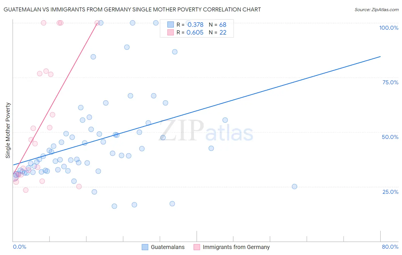 Guatemalan vs Immigrants from Germany Single Mother Poverty