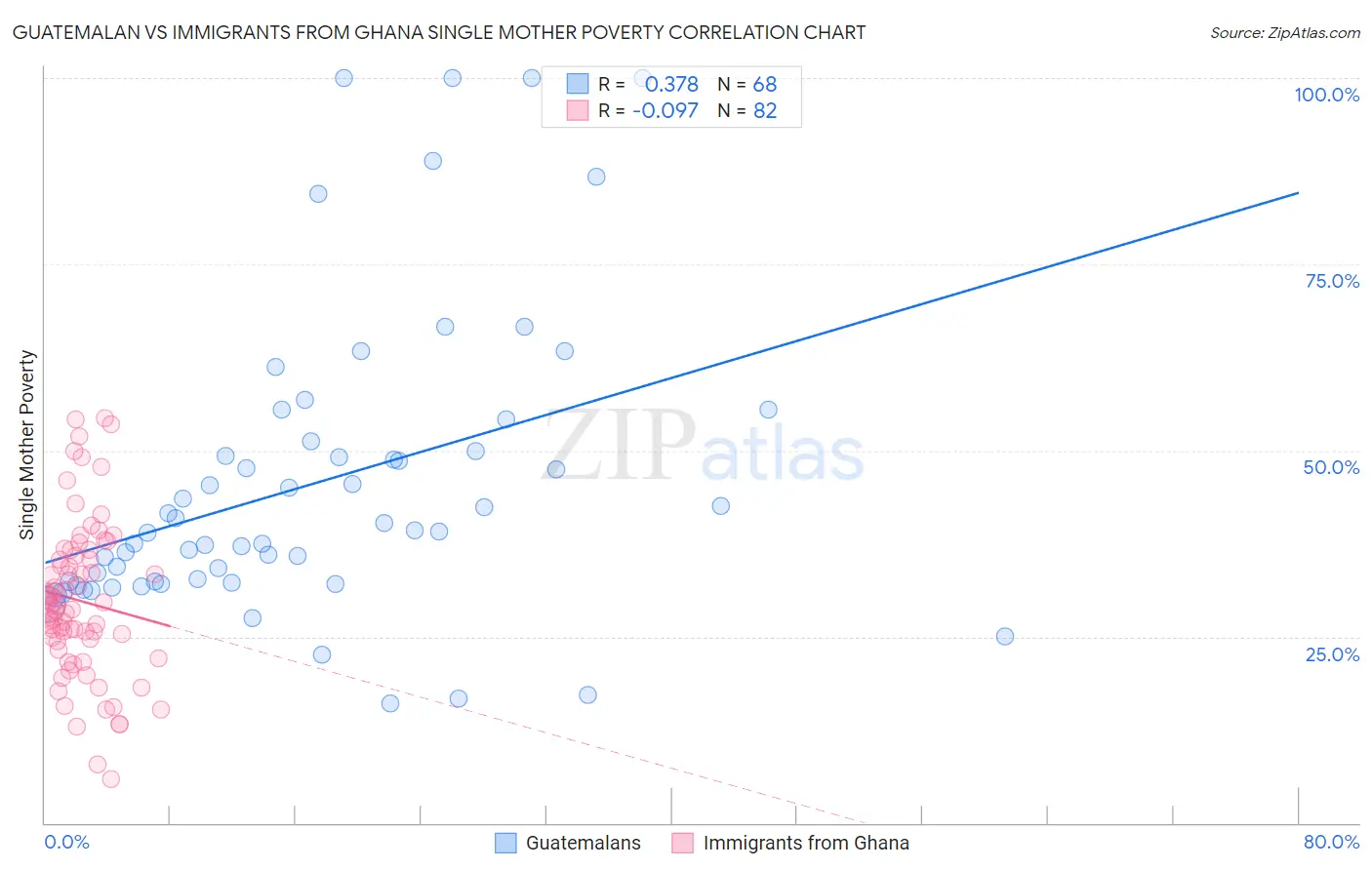 Guatemalan vs Immigrants from Ghana Single Mother Poverty