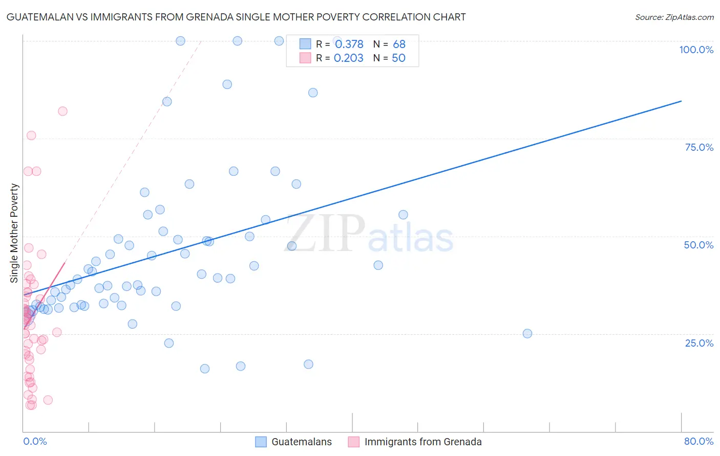 Guatemalan vs Immigrants from Grenada Single Mother Poverty