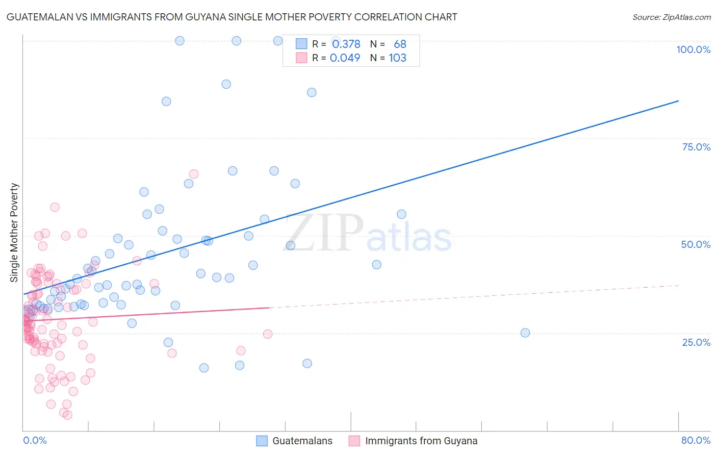 Guatemalan vs Immigrants from Guyana Single Mother Poverty