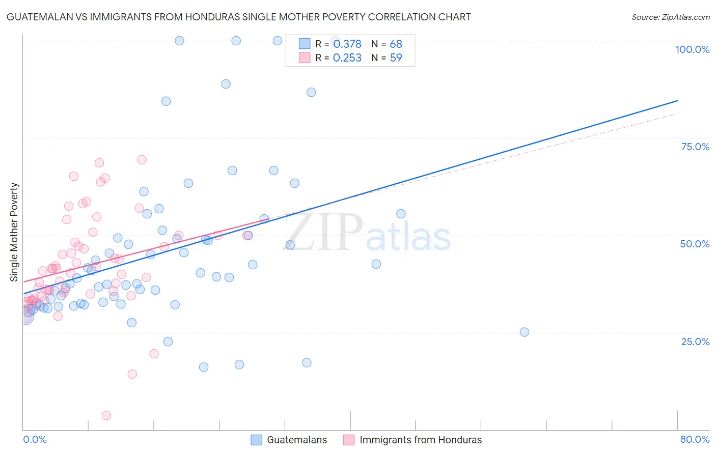 Guatemalan vs Immigrants from Honduras Single Mother Poverty