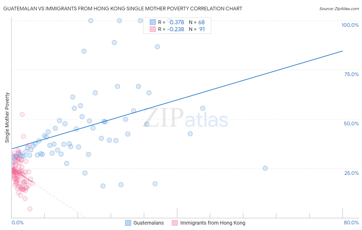 Guatemalan vs Immigrants from Hong Kong Single Mother Poverty