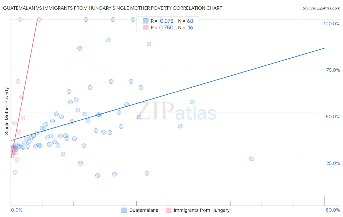 Guatemalan vs Immigrants from Hungary Single Mother Poverty