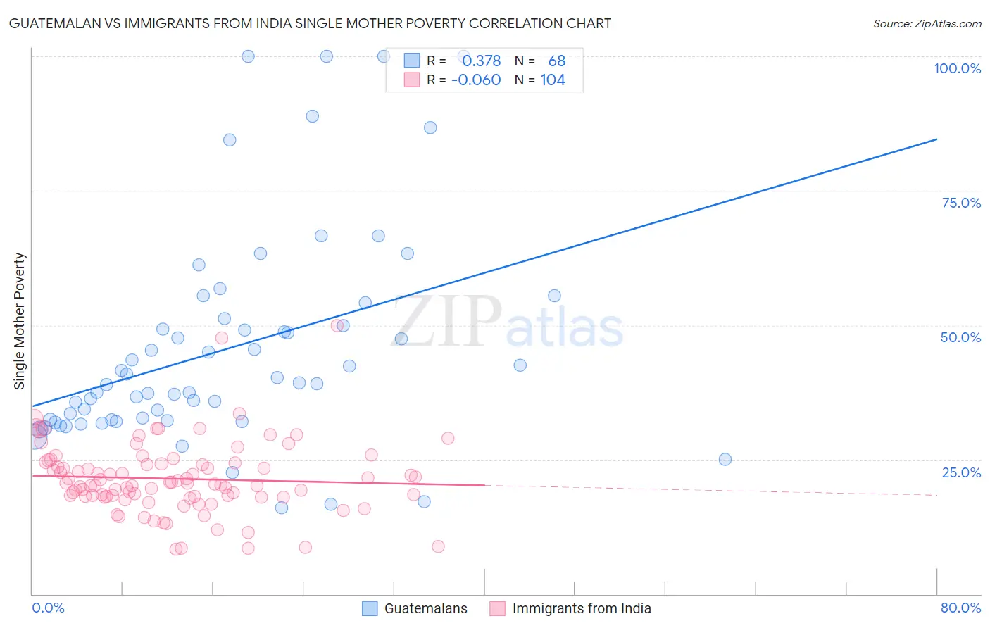 Guatemalan vs Immigrants from India Single Mother Poverty