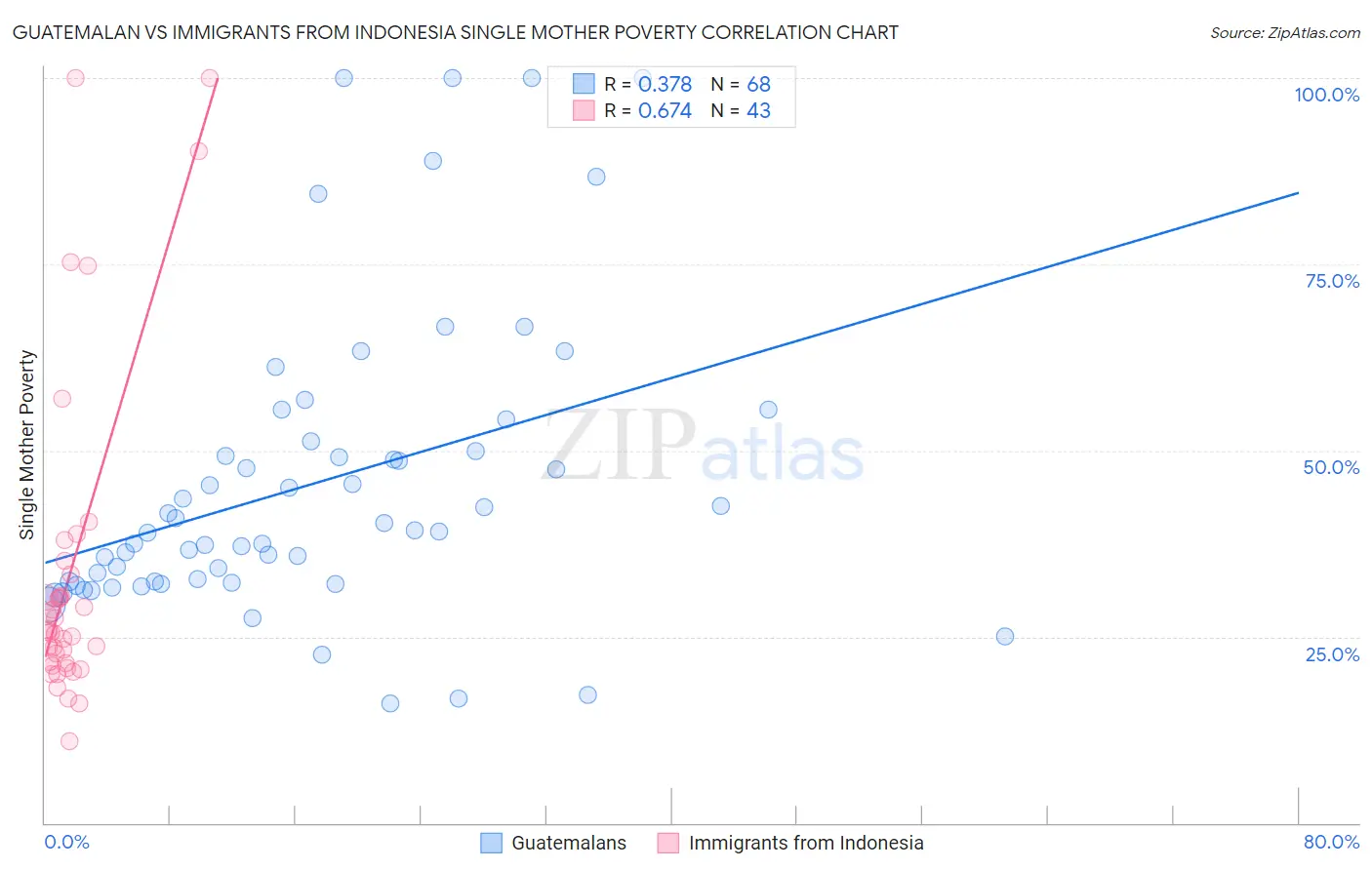 Guatemalan vs Immigrants from Indonesia Single Mother Poverty