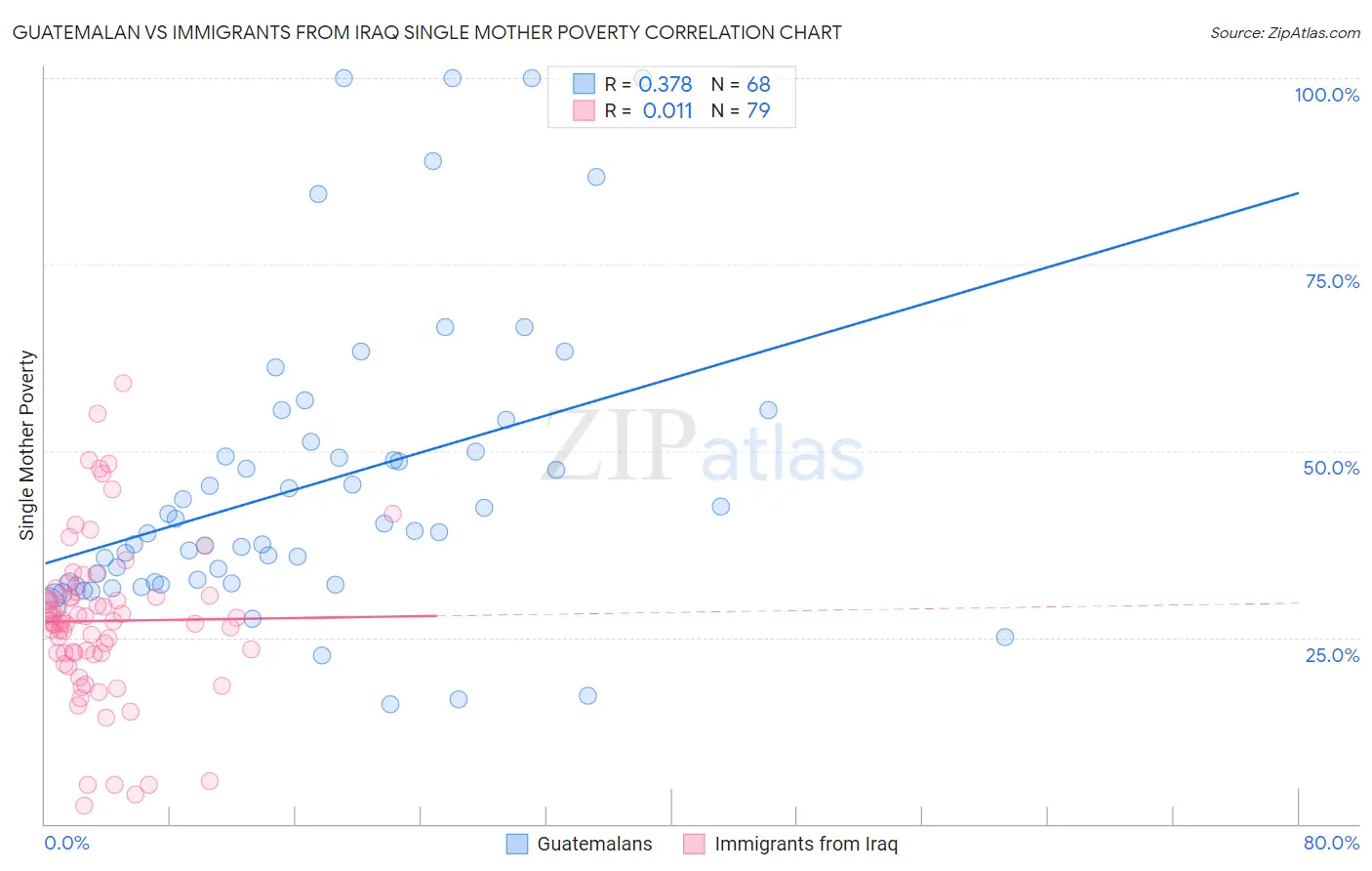 Guatemalan vs Immigrants from Iraq Single Mother Poverty