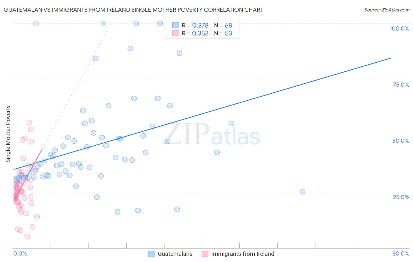 Guatemalan vs Immigrants from Ireland Single Mother Poverty