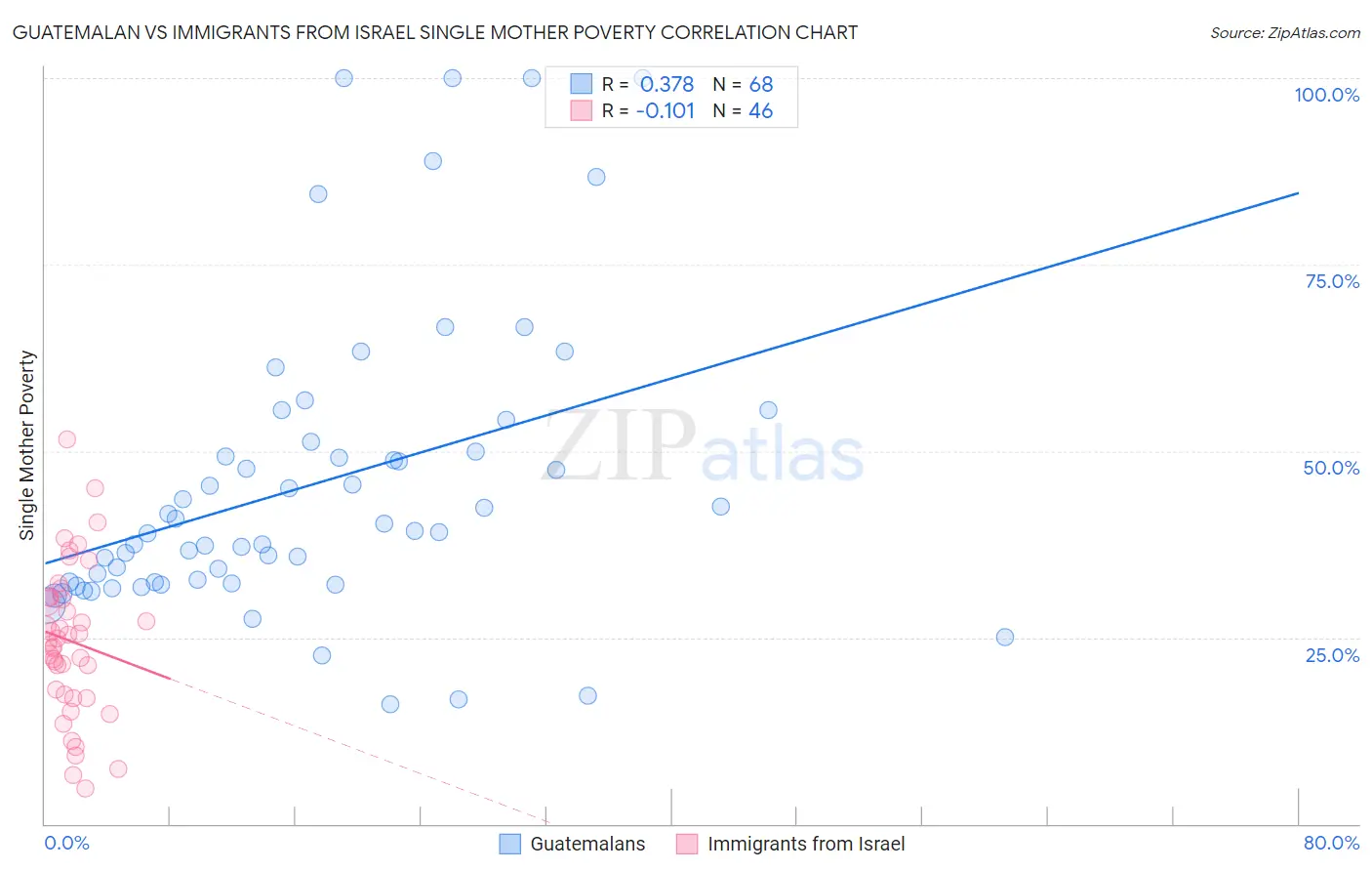 Guatemalan vs Immigrants from Israel Single Mother Poverty