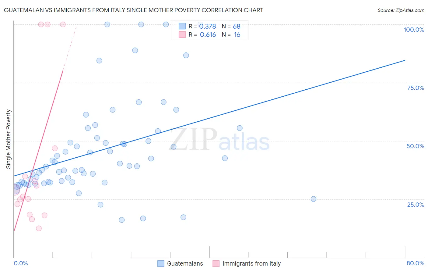 Guatemalan vs Immigrants from Italy Single Mother Poverty