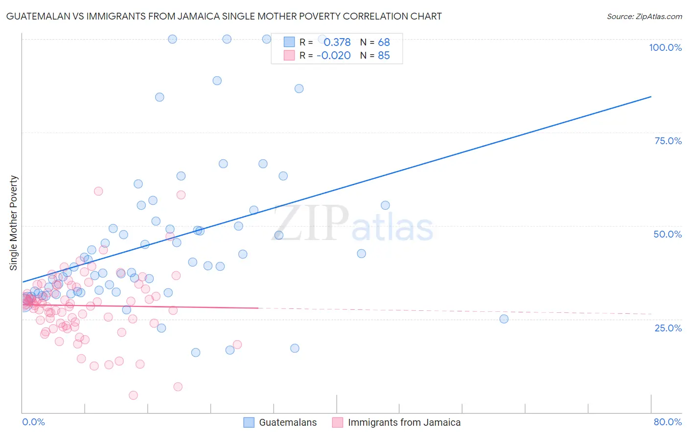 Guatemalan vs Immigrants from Jamaica Single Mother Poverty