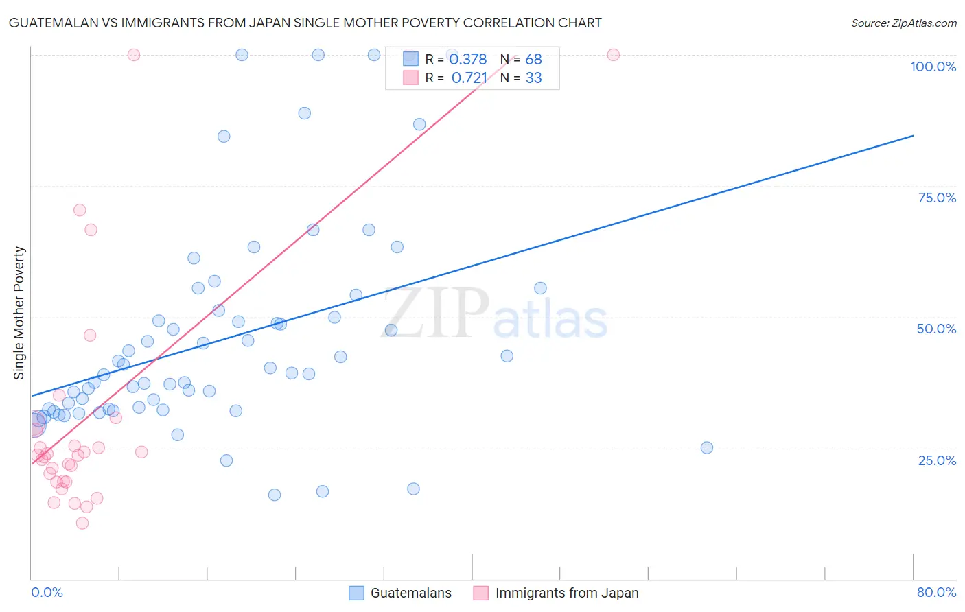 Guatemalan vs Immigrants from Japan Single Mother Poverty