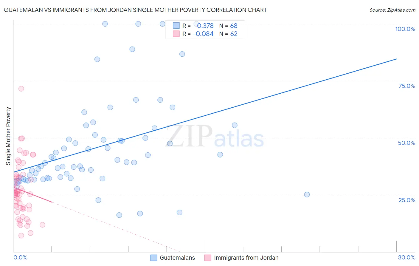 Guatemalan vs Immigrants from Jordan Single Mother Poverty