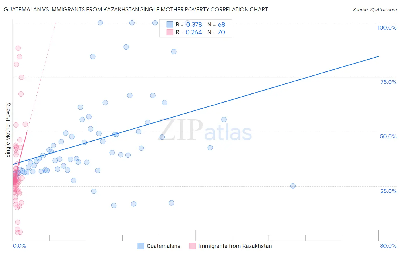 Guatemalan vs Immigrants from Kazakhstan Single Mother Poverty