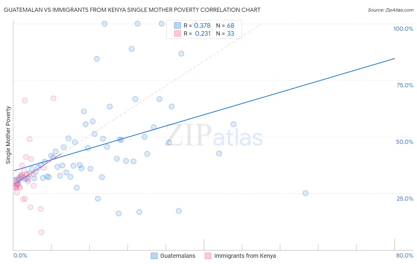 Guatemalan vs Immigrants from Kenya Single Mother Poverty