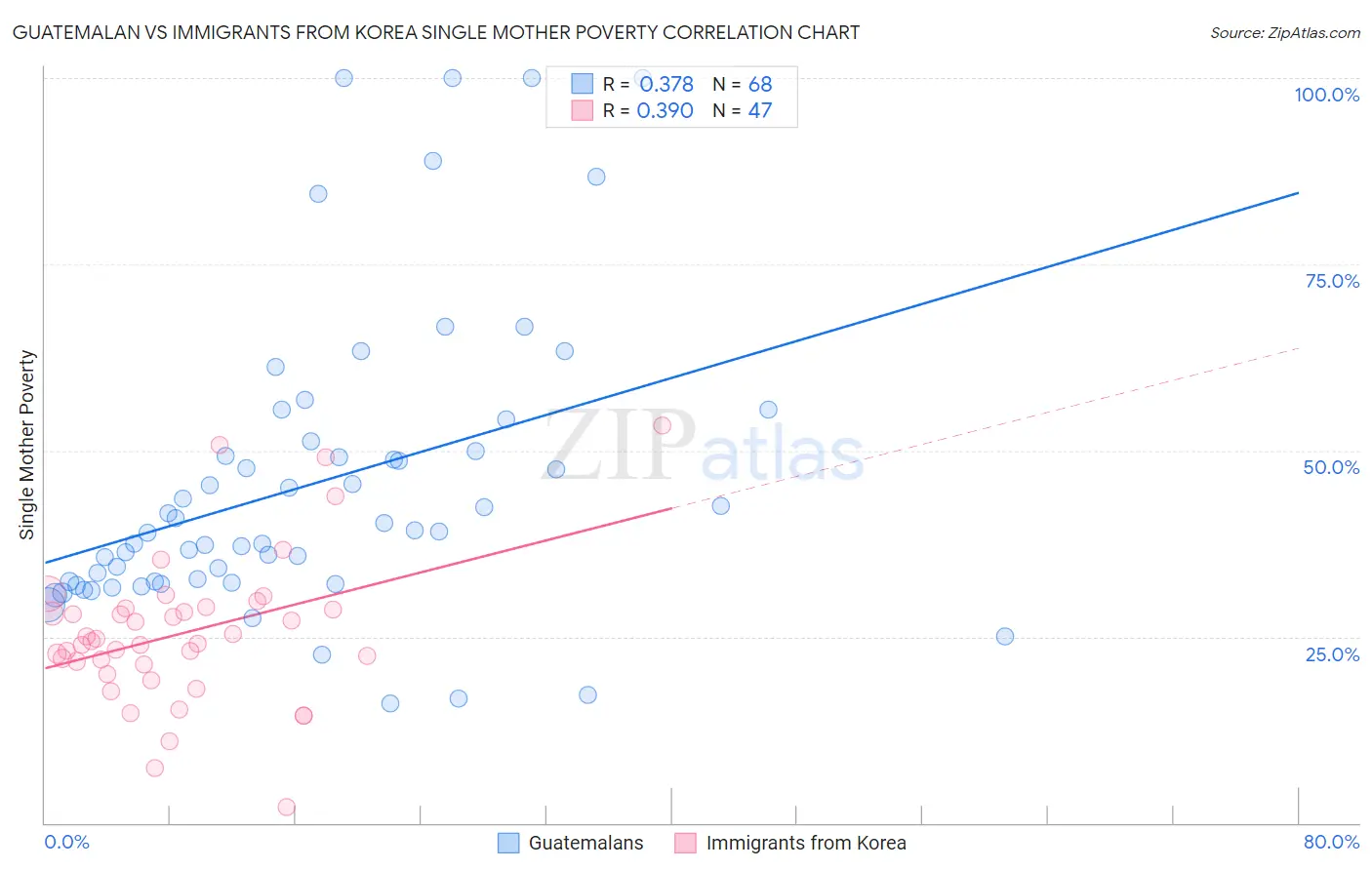 Guatemalan vs Immigrants from Korea Single Mother Poverty