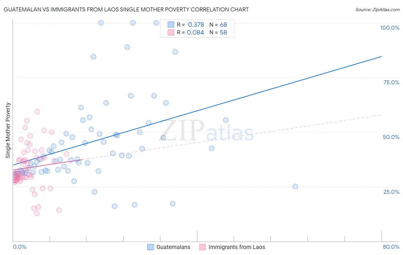 Guatemalan vs Immigrants from Laos Single Mother Poverty