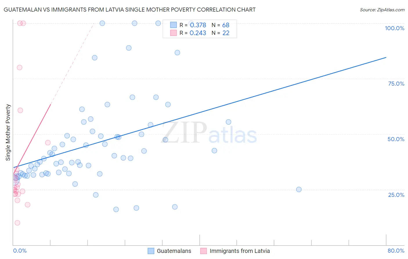 Guatemalan vs Immigrants from Latvia Single Mother Poverty