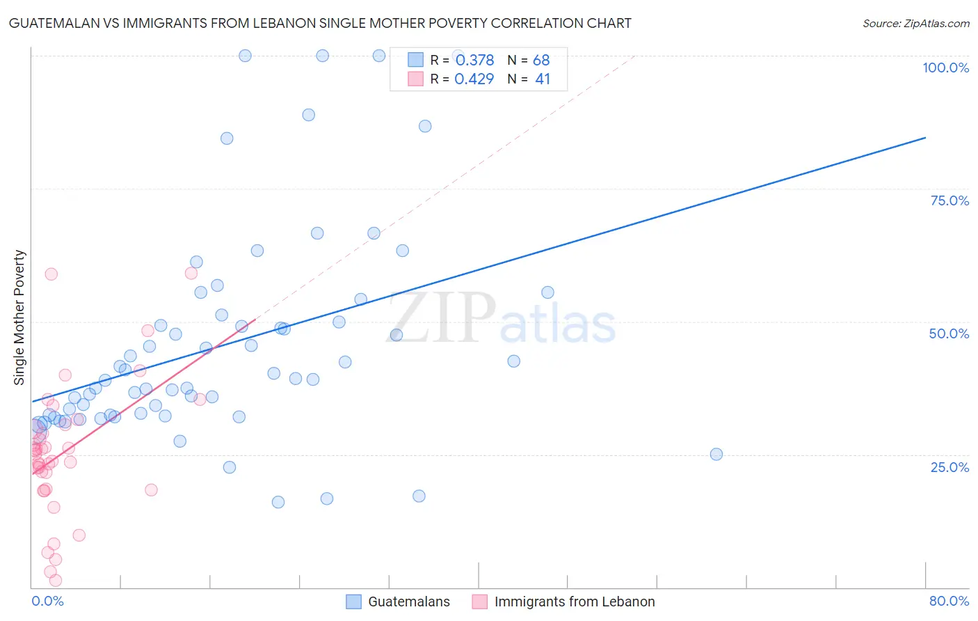 Guatemalan vs Immigrants from Lebanon Single Mother Poverty