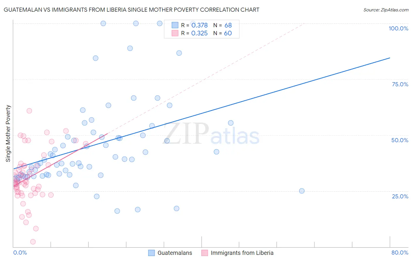 Guatemalan vs Immigrants from Liberia Single Mother Poverty