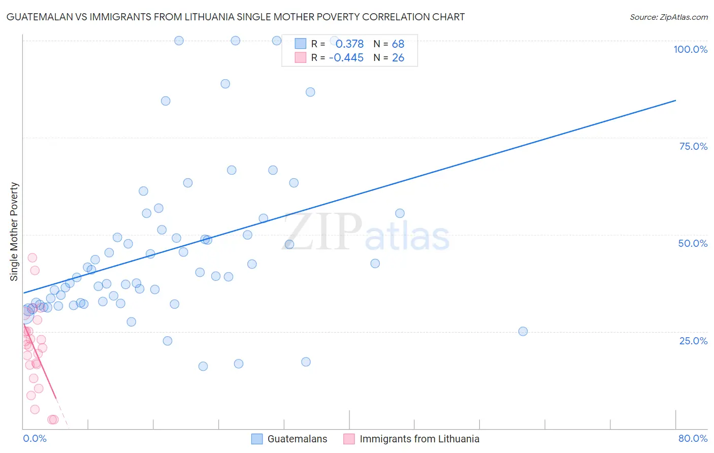 Guatemalan vs Immigrants from Lithuania Single Mother Poverty