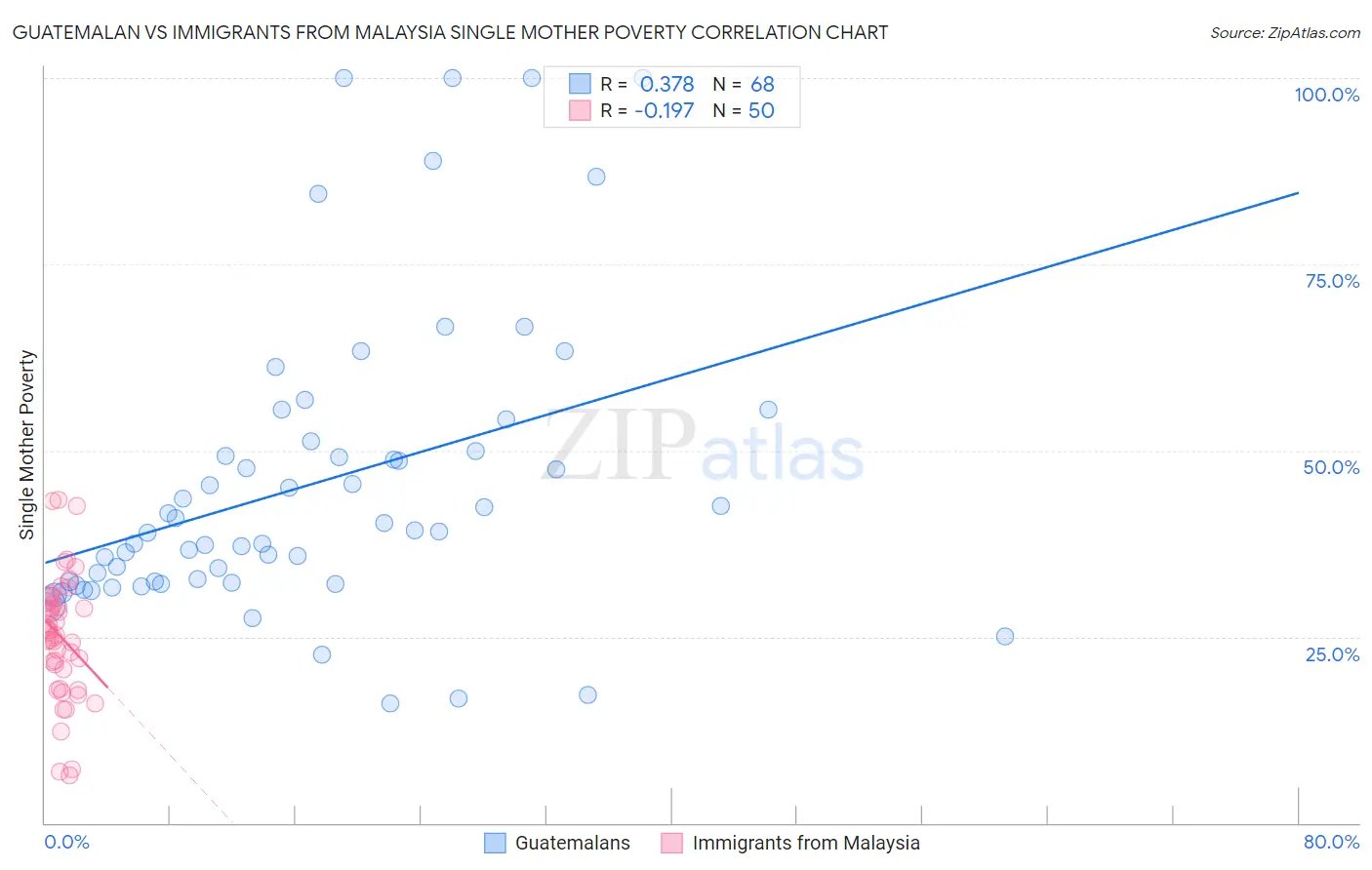 Guatemalan vs Immigrants from Malaysia Single Mother Poverty