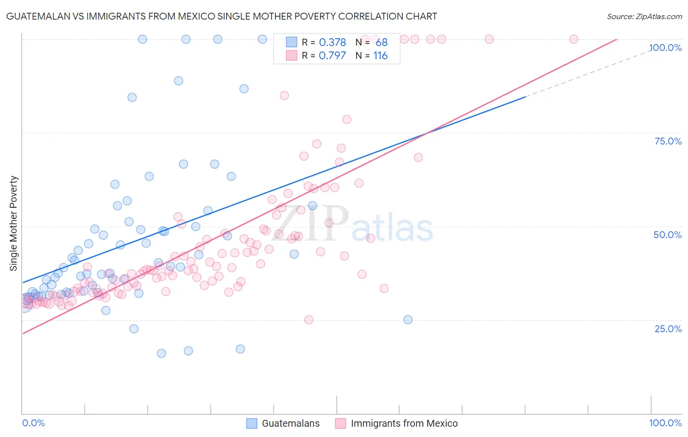 Guatemalan vs Immigrants from Mexico Single Mother Poverty