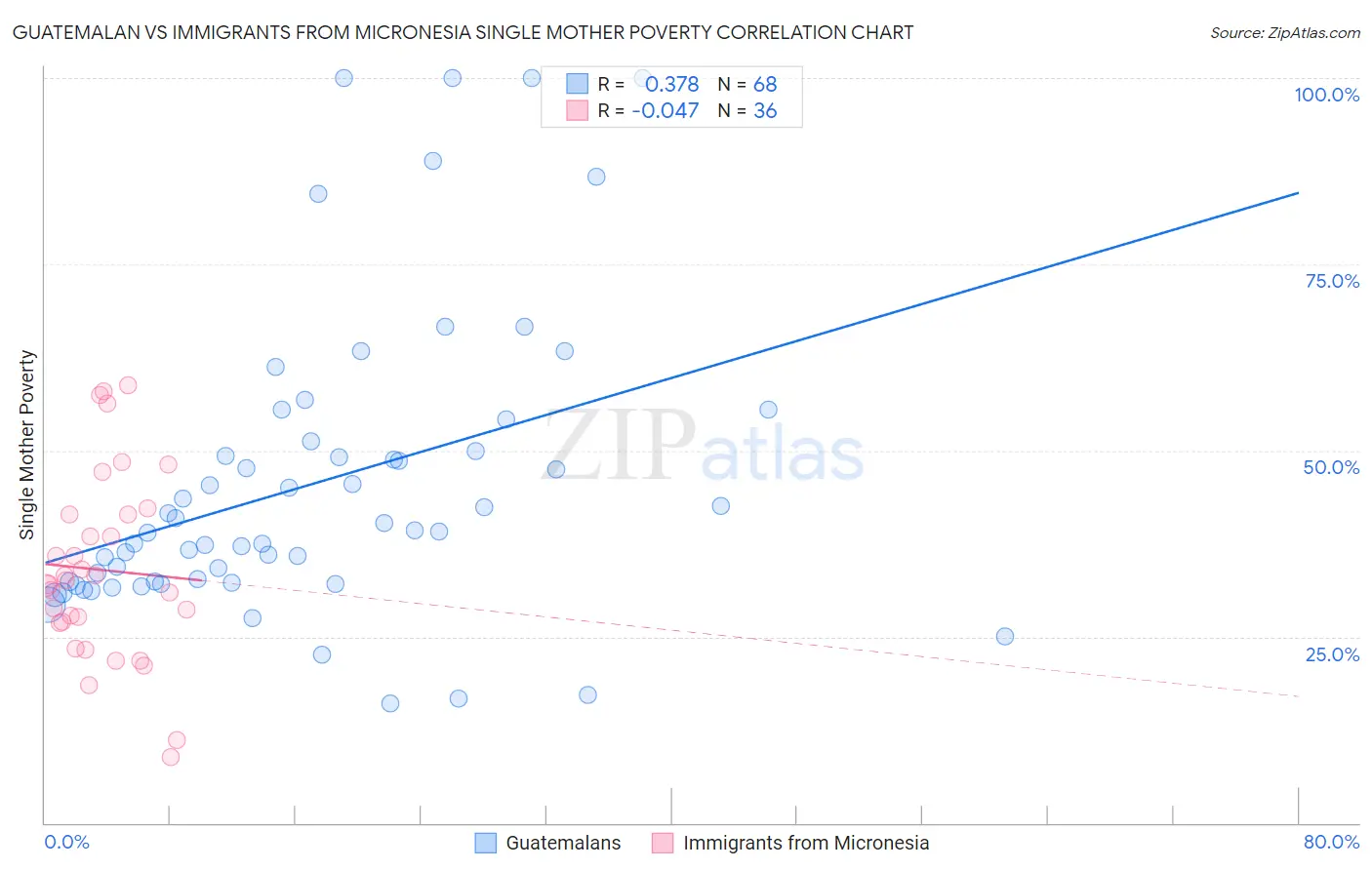 Guatemalan vs Immigrants from Micronesia Single Mother Poverty