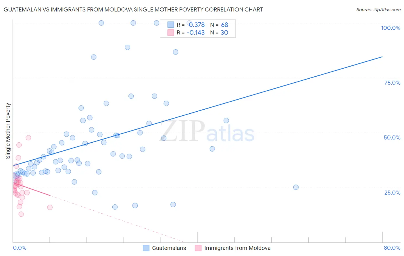 Guatemalan vs Immigrants from Moldova Single Mother Poverty