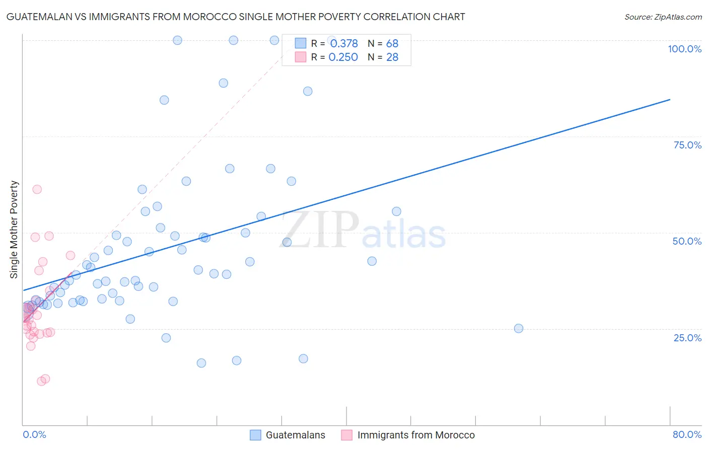 Guatemalan vs Immigrants from Morocco Single Mother Poverty